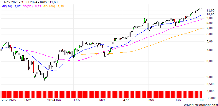 Chart CALL/USD/JPY/140/100/13.09.24