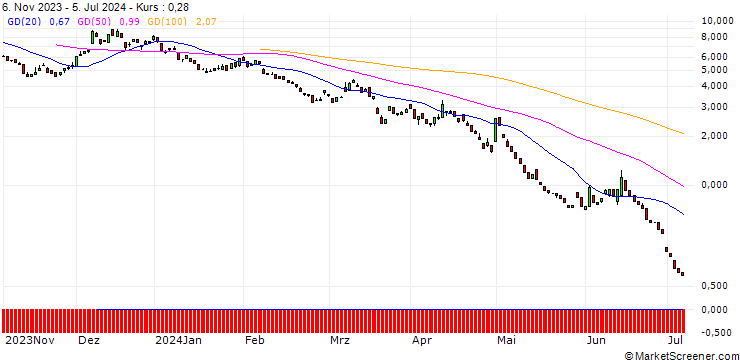 Chart PUT/EUR/JPY/162.5/100/13.09.24