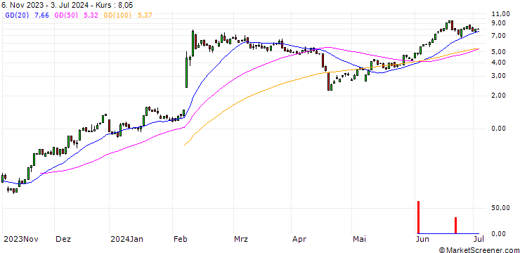 Chart HSBC/CALL/ARM HOLDINGS ADR/80/0.1/18.12.24