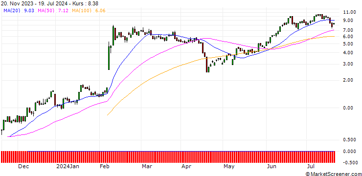Chart HSBC/CALL/ARM HOLDINGS ADR/75/0.1/18.12.24
