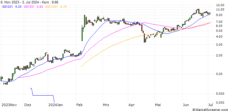 Chart HSBC/CALL/ARM HOLDINGS ADR/60/0.1/18.12.24