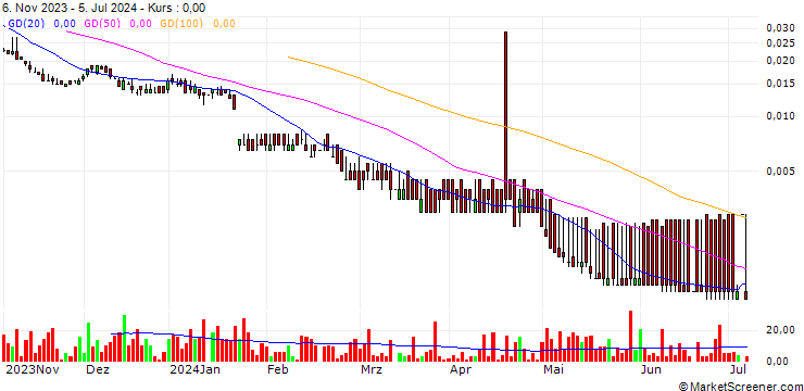 Chart BANK VONTOBEL/PUT/NETFLIX/320/0.001/20.12.24