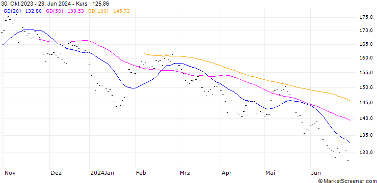 Chart PERNOD RICARD (RI6) - ELP/20240920