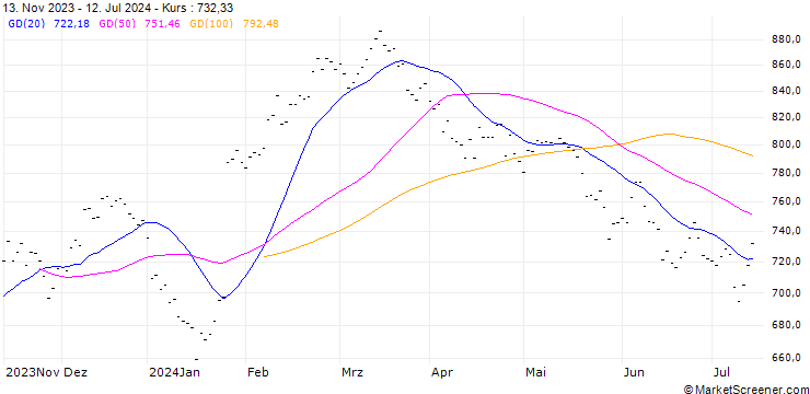 Chart LVMH MOET HENNESSY LOUIS V (MC6) - ELP/20241018