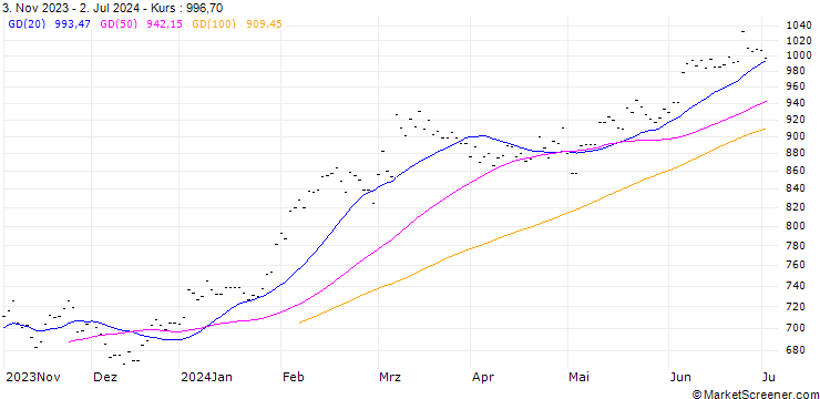 Chart NOVO NORDISK B (OV6) - ELA/20240920