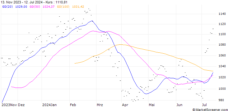 Chart SMITH & NEPHEW (SH6) - ELA/20240920