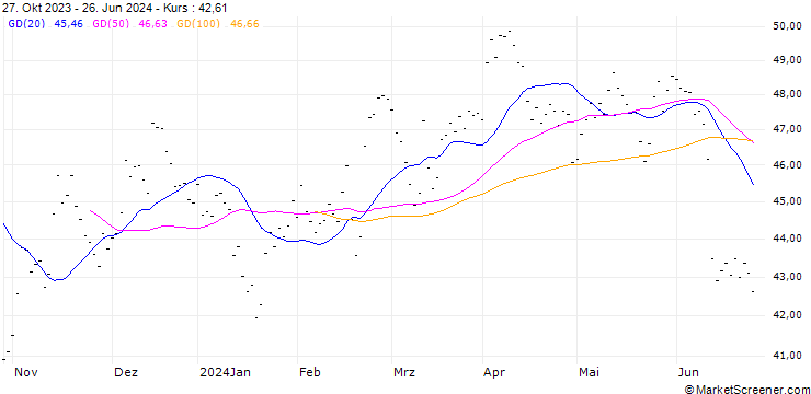 Chart PORSCHE AUTOMOBIL HOLDING SE (PA6) - ELA/20240920