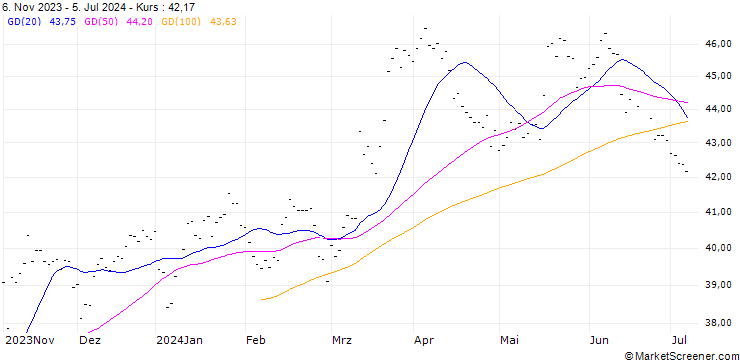 Chart FUCHS PETROLUB AG (PL6) - ELA/20240920