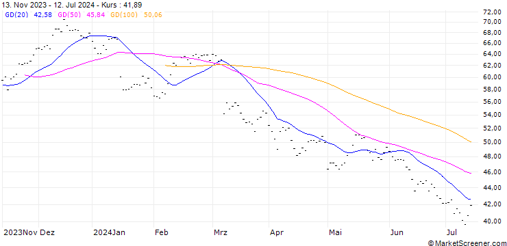 Chart HUGO BOSS AG (HB6) - ELA/20240920