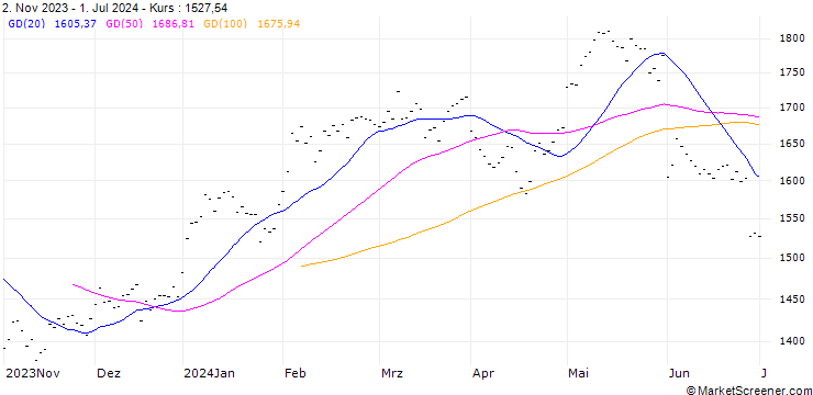 Chart GLAXOSMITHKLINE (GO6) - ELA/20240920