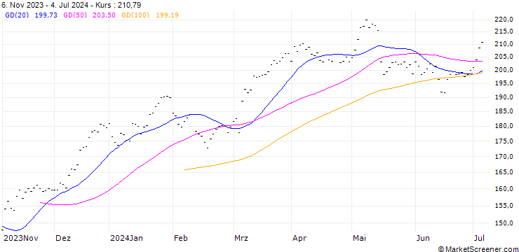 Chart D'IETEREN (IE6) - ELB/20240920