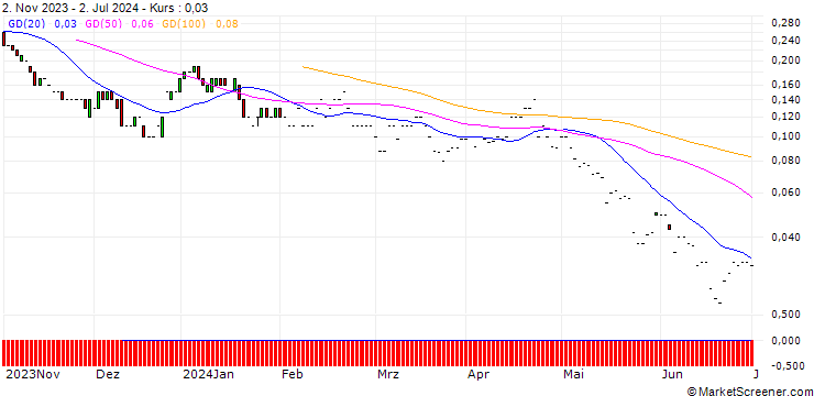 Chart JP MORGAN/PUT/SYNOPSYS/370/0.01/17.01.25