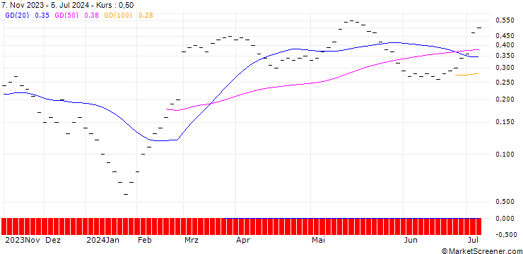 Chart UBS/CALL/BACHEM HOLDING/70.004/0.025/20.09.24