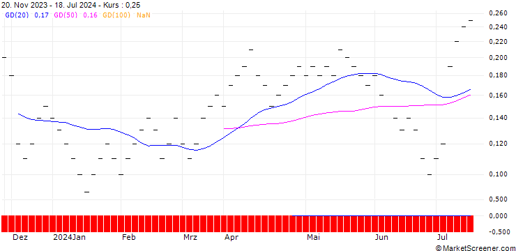 Chart UBS/CALL/DORMAKABA HOLDING/500.002/0.005/21.03.25