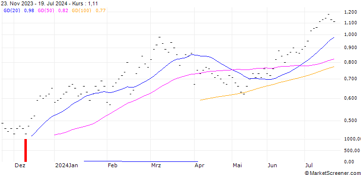 Chart UBS/CALL/SIEGFRIED HOLDING/800.002/0.005/21.03.25