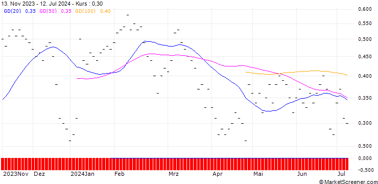 Chart UBS/CALL/LINDT&SPRUENGLI/11000.002/0.0005/21.03.25