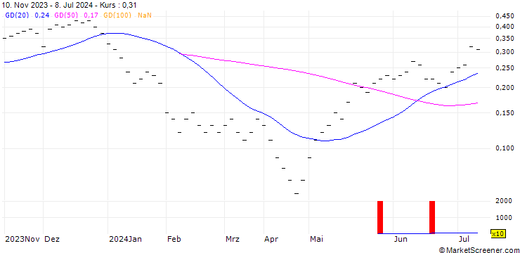 Chart UBS/CALL/SENSIRION HOLDING/80.004/0.025/21.03.25
