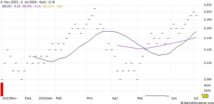 Chart UBS/CALL/SWISS LIFE HLDG/750.001/0.01/20.06.25