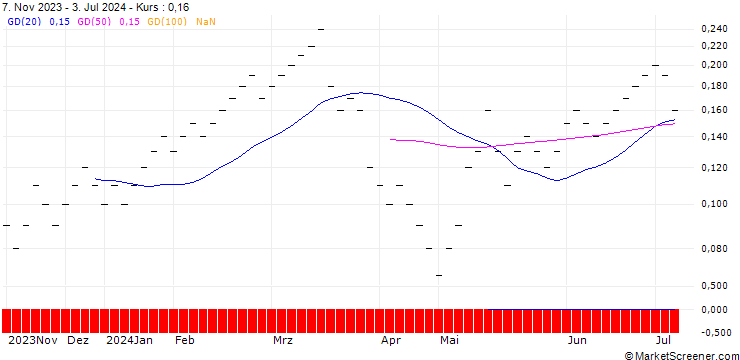 Chart UBS/CALL/SWISS LIFE HLDG/700.001/0.01/20.12.24