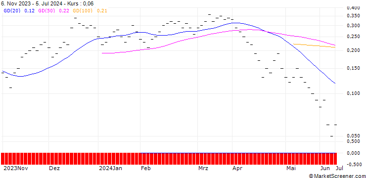 Chart UBS/CALL/TECAN GROUP N/450.0075/0.0133/21.03.25