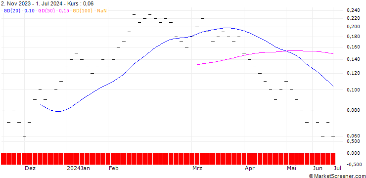 Chart UBS/CALL/BB BIOTECH N/45.003/0.0333/21.03.25