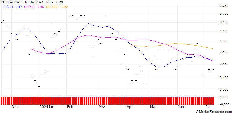 Chart UBS/CALL/LINDT&SPRUENGLI/10500.002/0.0005/21.03.25