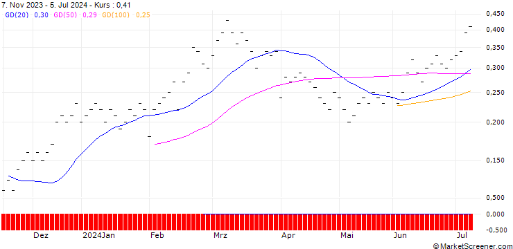 Chart UBS/CALL/SIEGFRIED HOLDING/1000.002/0.005/21.03.25