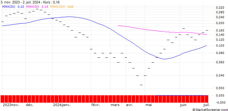 Chart UBS/CALL/SENSIRION HOLDING/90.004/0.025/21.03.25