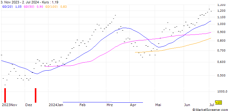 Chart UBS/CALL/SWISS LIFE HLDG/560.001/0.01/21.03.25