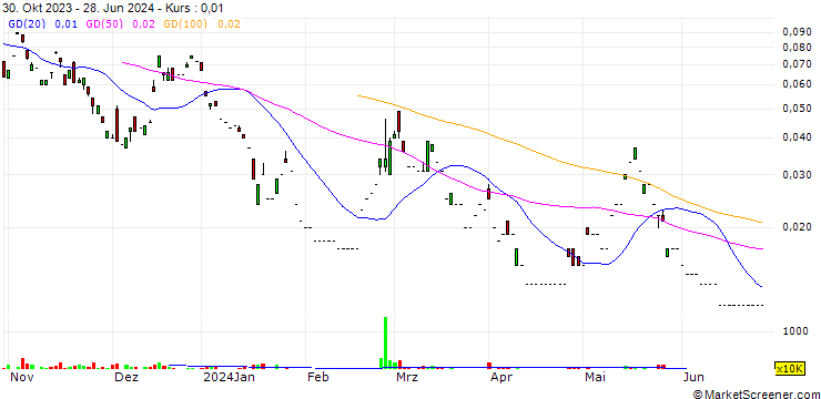 Chart UBS/CALL/SUN HUNG KAI PROPERTIES/100.1/0.02/20.12.24