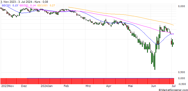 Chart BNP/PUT/EUR/CAD/1.4/100/20.09.24