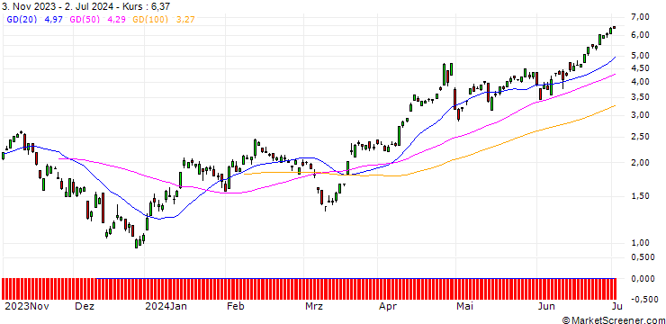 Chart BNP/CALL/USD/JPY/148/100/20.12.24