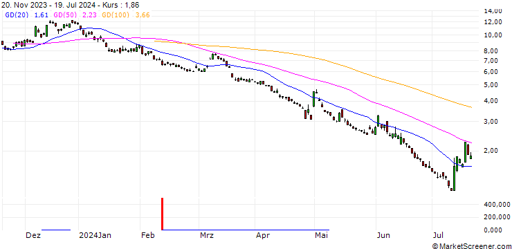 Chart BNP/PUT/USD/JPY/152/100/20.12.24