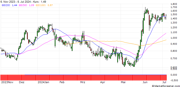 Chart SG/CALL/T-MOBILE US/180/0.1/21.03.25