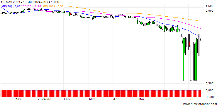Chart SG/CALL/PAYCOM SOFTWARE/350/0.1/21.03.25