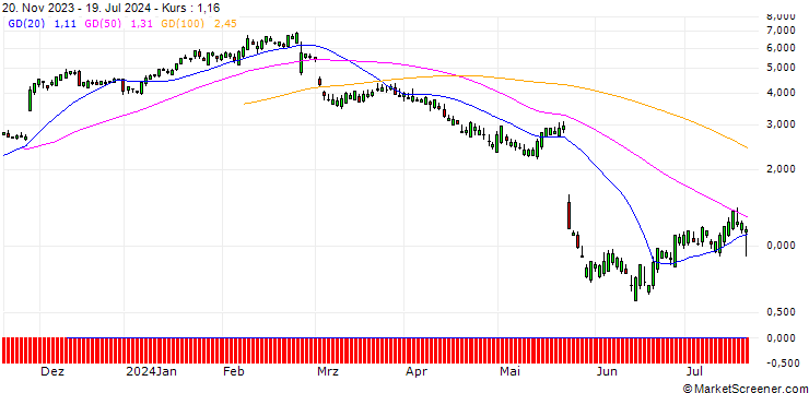 Chart SG/CALL/WORKDAY/280/0.1/21.03.25