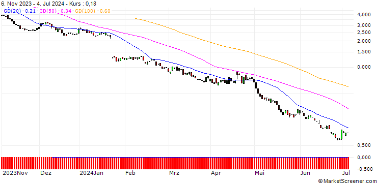 Chart BANK VONTOBEL/PUT/NETFLIX/390/0.1/20.12.24