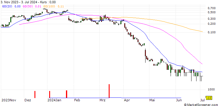 Chart SG/CALL/INTEL CORP/50/0.1/20.09.24