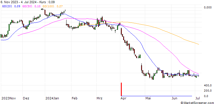 Chart SG/CALL/INTEL CORP/50/0.1/20.06.25