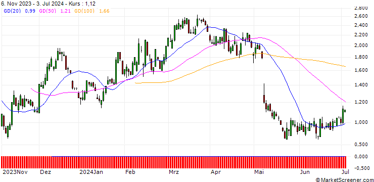 Chart SG/CALL/AIRBNB A/180/0.1/21.03.25