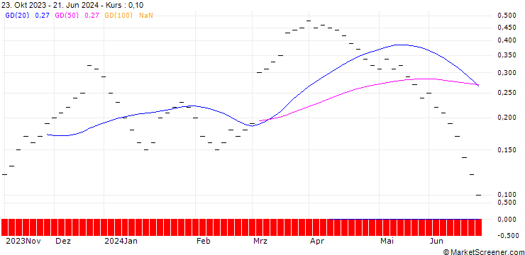 Chart UBS/CALL/AUTONEUM H/150.005/0.02/20.12.24
