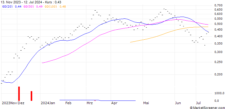 Chart ZKB/CALL/KARDEX/200/0.01/27.09.24