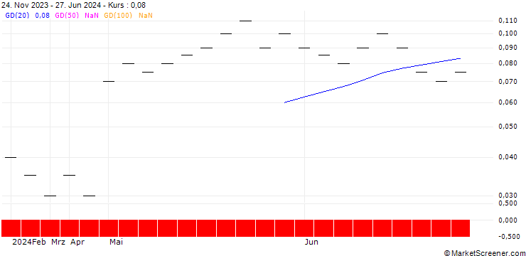 Chart ZKB/CALL/OC OERLIKON/4.8/0.2/27.09.24