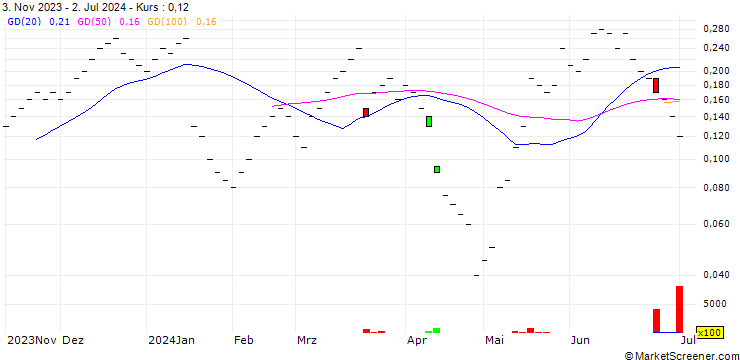 Chart ZKB/CALL/LOGITECH INT./92/0.05/27.09.24