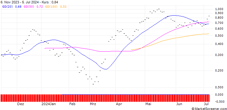 Chart ZKB/CALL/EMS-CHEMIE/680/0.01/27.09.24