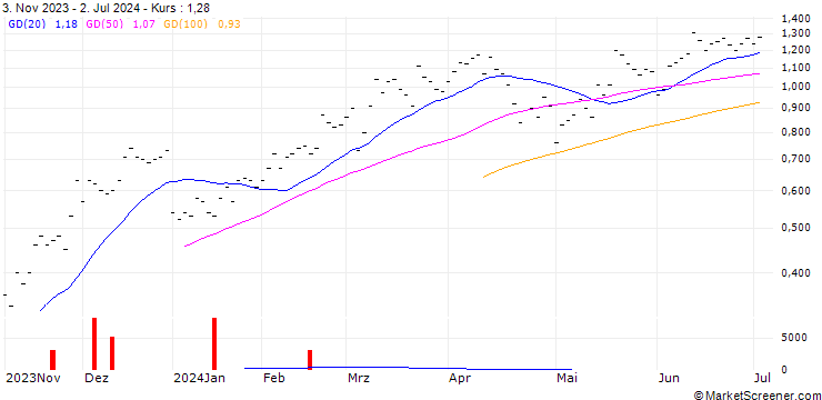 Chart UBS/CALL/VAT GROUP/400.001/0.01/21.03.25
