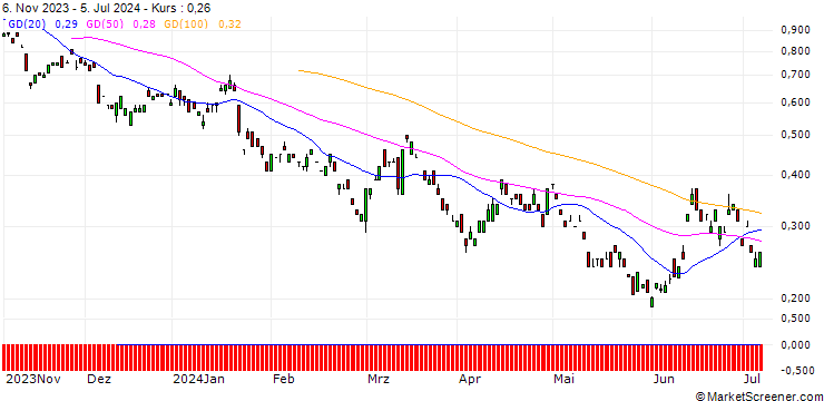 Chart BANK VONTOBEL/PUT/VOLKSWAGEN VZ/95/0.1/20.12.24