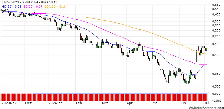 Chart SG/PUT/CARLSBERG B/700/0.1/20.09.24