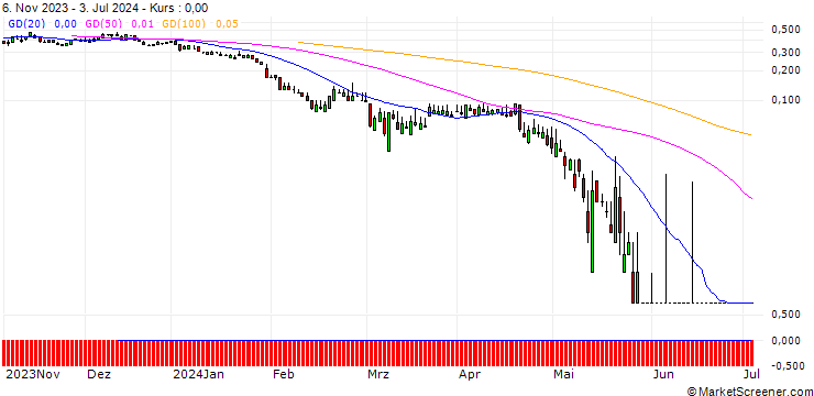 Chart SG/PUT/NOVO-NORDISK B/550/0.1/20.09.24
