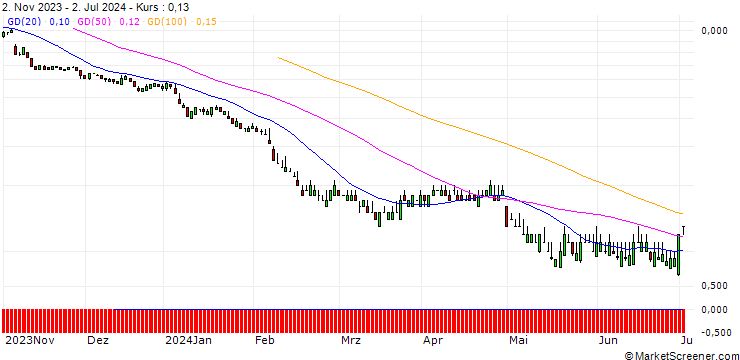 Chart SG/PUT/PANDORA/700/0.1/20.09.24